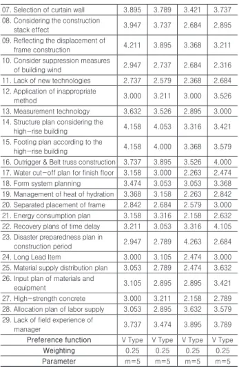 Table 8. Preference function type by each evaluation factors Evaluation Standard Preference function type