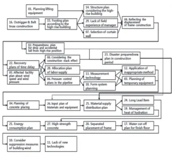 Table 11. ɸ +  and ɸ -  of Preference 