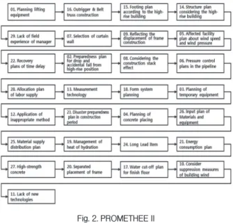 Fig. 2. PROMETHEE II 5. 결론 최근 들어 초고층 시설물의 수요가 급격하게 증가하고 있 다. 이에 본 연구에서는 FGI 기법을 활용해 초고층 건설공사 의 시공단계 리스크 요인을 추출하고 PROMETHEE기법을  활용하여 분석하였다