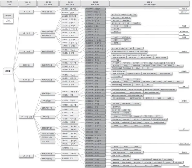 Fig. 1. GBS Hierarchy for Modernized Korean Housing (Jung et al. 2013)