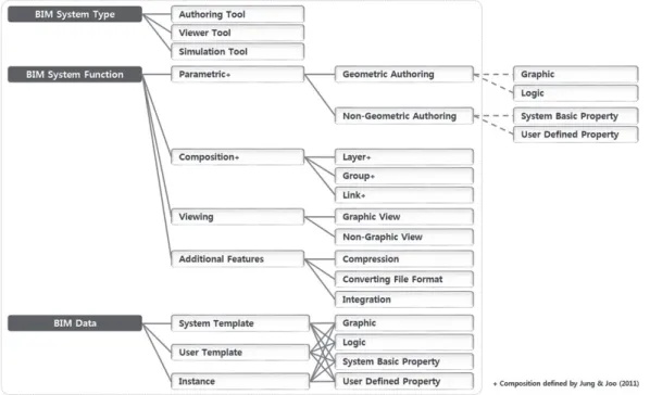 Fig. 2. BIM Elements