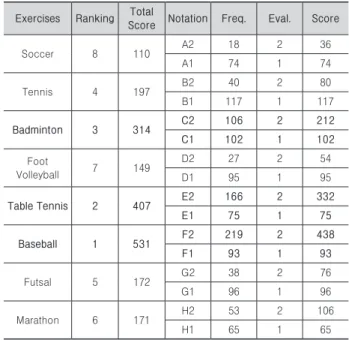Table 3. Evaluation Standards of Paired Comparison Method
