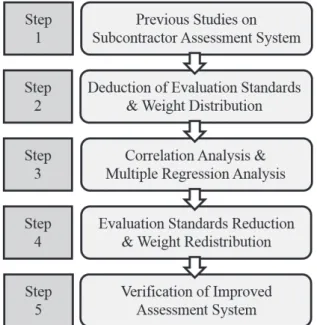 Fig. 1. Research Flow
