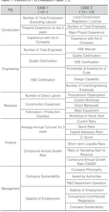 Table 1. Indexes of PQ Evaluation Case 1, 2