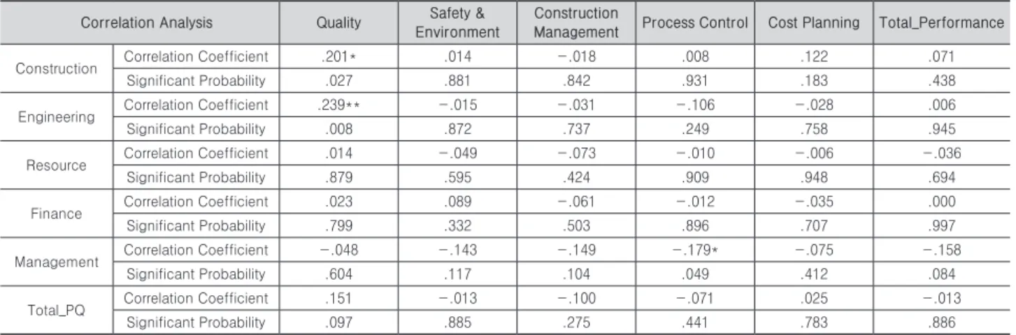 Table 3. Result of Correlation Analysis Before Improvement 　Correlation Analysis Quality Safety &amp; 