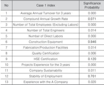Table 6. Result of Multiple Regression Analysis : Scenario 2