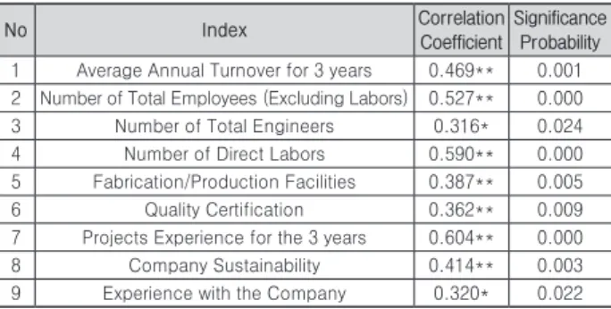 Table 9. Result of Correlation Analysis After Reduction