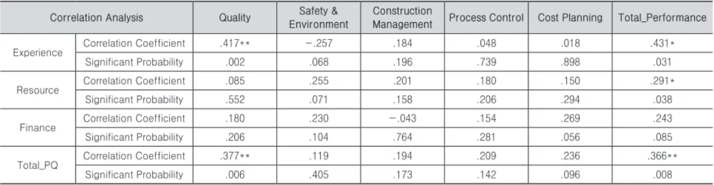Table 11. Result of Correlation Analysis After Improvement Correlation Analysis Quality Safety &amp; 