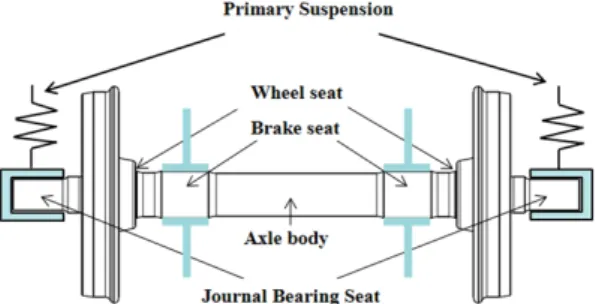 Fig. 1 K-EMU(Korean Electric Multiple Unit) axle(T-Car)