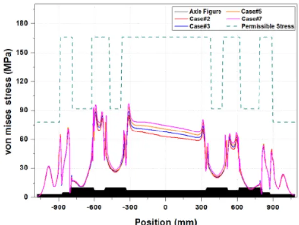 Fig. 9 Maximum stress of Case #1 &amp; 2 (External surface)