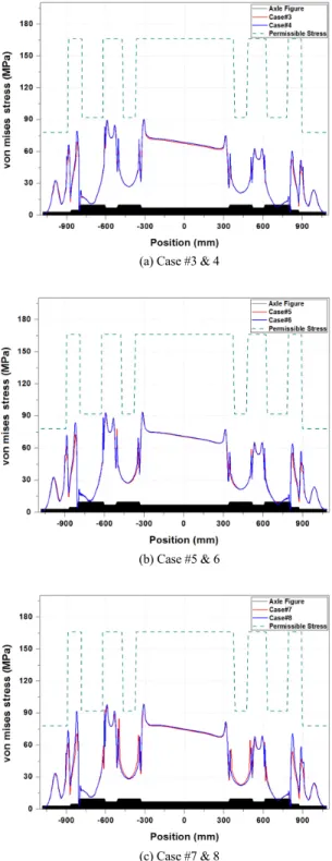 Fig. 13 Maximum stress of Case #3,4,6,8 (Bore surface)