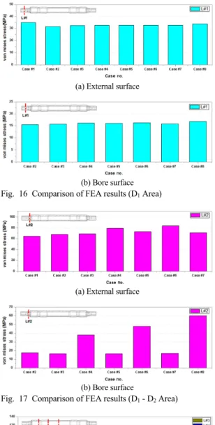 Fig. 17 Comparison of FEA results (D 1  - D 2  Area)