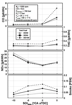 Fig. 4 Combustion characteristics of blended fuels with  various main injection timings