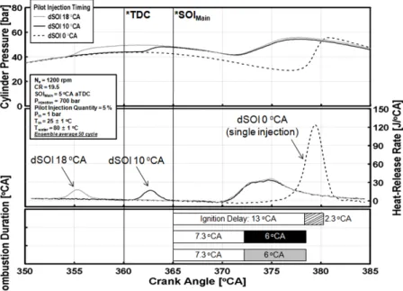 Fig. 6 Effect of blended fuel on cylinder pressure, heat-release rate and combustion duration with pilot injection timings for  DD 90 fuel at SOI Main  = 5 °CA aTDC