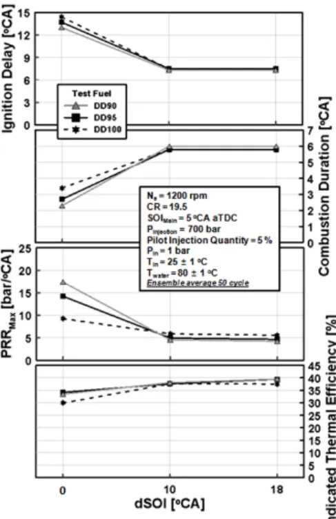 Fig. 8 Emission characteristics of blended fuels with pilot  injection timings at SOI Main  = 5 °CA aTDC