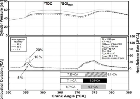 Fig. 9 Effect of blended fuel on cylinder pressure, heat-release rate and combustion duration with pilot injection quantity for  DD 90 fuel at dSOI = 18 °CA (SOI Main  = 5 °CA aTDC)