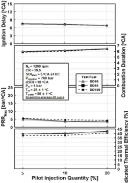 Fig. 11 Emission characteristics of blended fuels with pilot  injection quantity at dSOI = 18 °CA (SOI Main  = 5 °CA  aTDC)