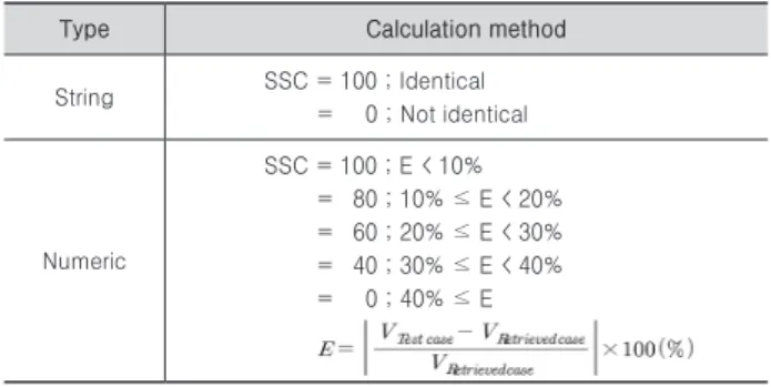 Table 1. Calculation of attributes similarity score  