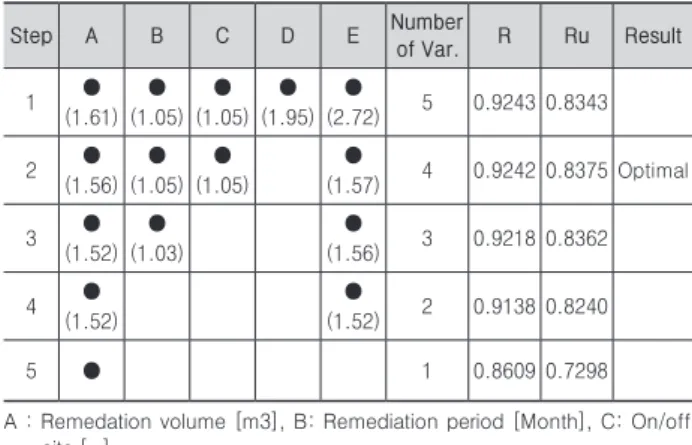 Table 6. Unit cost of landfarming soil remediation