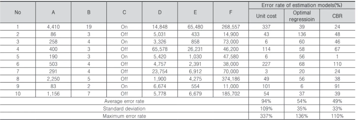 Table 9.  Error rate of cost estimation models for verification