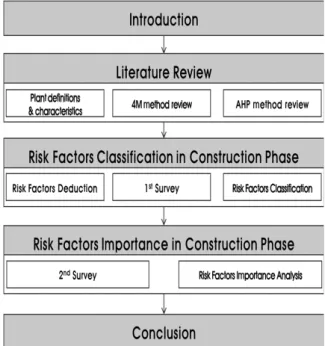 Table 1. Industrial accidents in the plant construction work