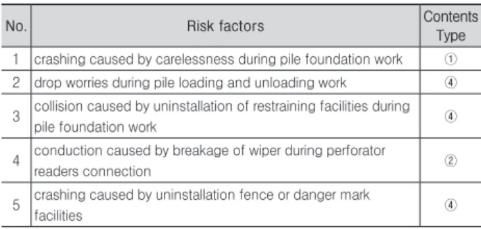 Table 2. Risk factors in construction phase 