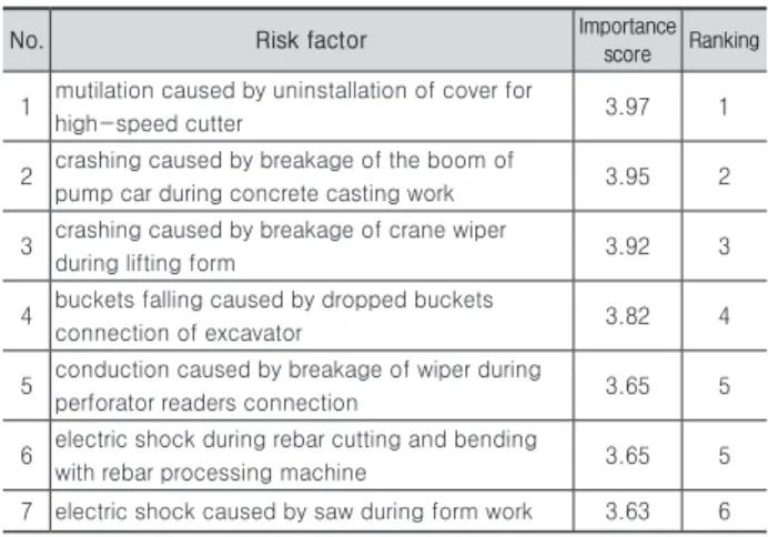 Table 5. Importance and ranking of Machine section