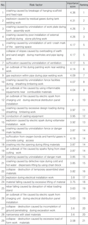 Fig. 3. Risk Importance Analysis in Construction Phase