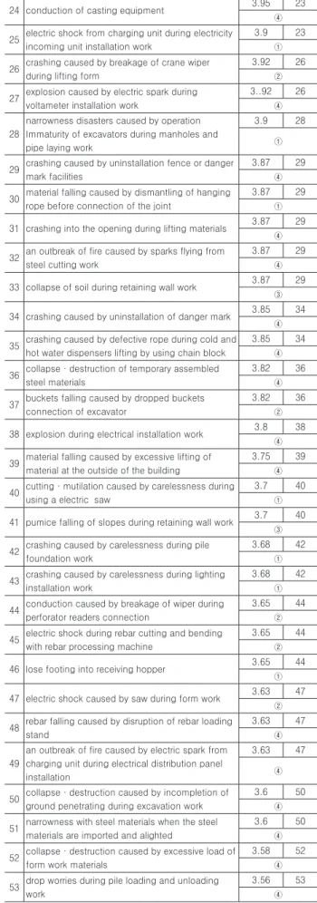 Table 9. Importance and ranking in Construction phase