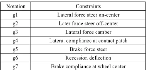 Table 1 List of constraints