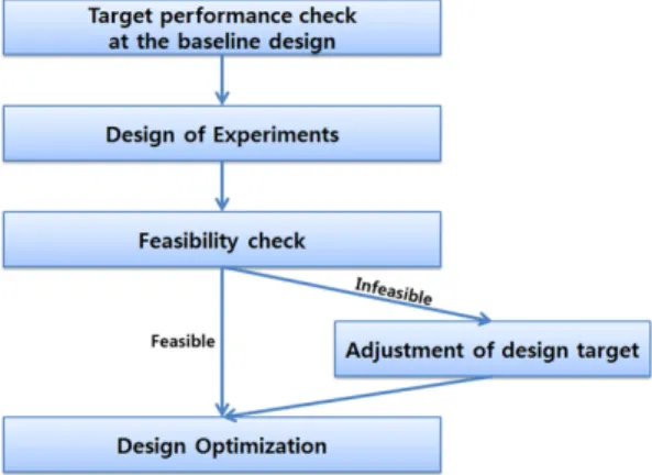 Fig. 3 Flow chart