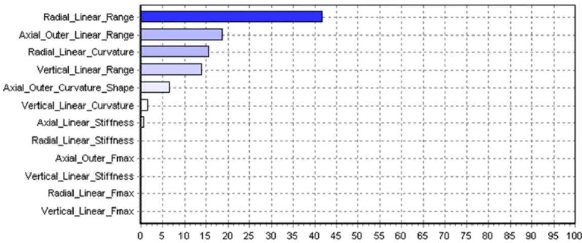 Fig. 7 Sensitivity analysis results of lateral force steer on-center (g1)