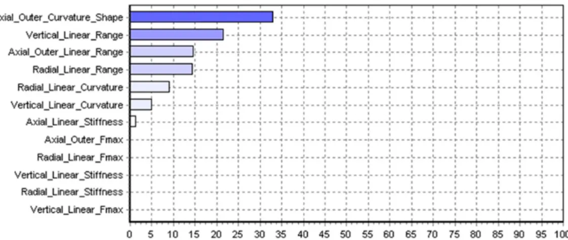 Fig. 10 Sensitivity analysis results of lateral compliance at contact patch (g4)