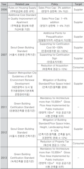 Table 1. Changes in Boosting Policies for G-SEED Certification