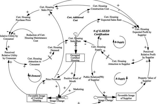 Fig. 9. Self-Regulation Effect of Sales Price and Demand·Supply  Reference Mode 3.3.2 호의적이미지 형성을 통한 시장의 활성화 그러나 입소문이나 공급자의 마케팅을 통해 인증주택에 대 한 호의적 이미지를 형성하고, 이를 통해 만들어진 가격프리 미엄이 또다시 호의적이미지 증가에 기여함으로써 수요자가  주택구입시 갖게 되는 리스크에 대한 우려를 낮춰 분양수요 를 높일 수 있다