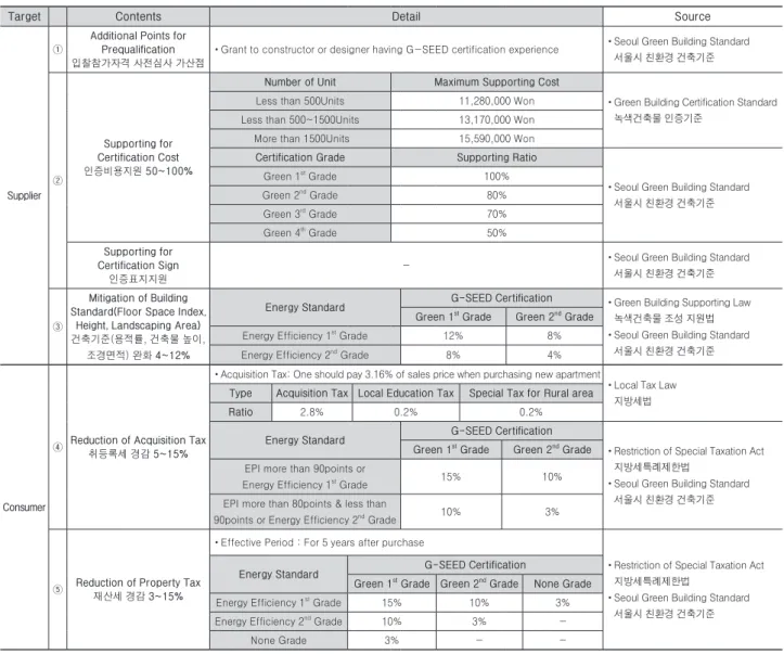 Table 3. Boosting Policies for G-SEED Certification