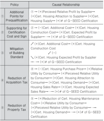 Table 4. Causal Relationship by Boosting Policies