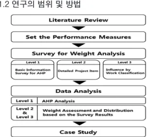 Fig. 1. Research Process