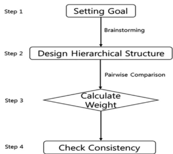 Fig. 2. Multi-Level Performance Measurement Approach