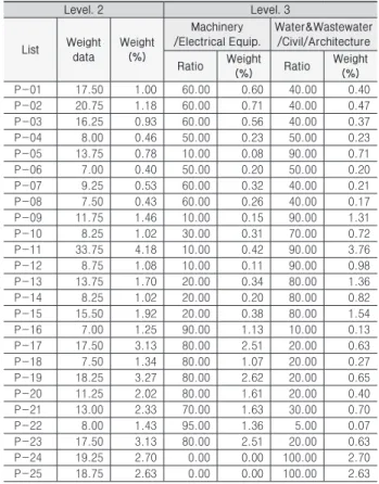 Table 5. The Result of Level.2 &amp; Level.3 AHP Analysis