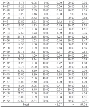 Table 6. The Highest Items in Level.2 &amp; Level.3 Weight 