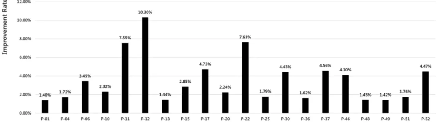Fig. 7. The Result of Performance Improvement Rate in Level.2  (Except, The result of less than 1% data.)