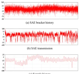 Fig. 5는  불규칙  진폭  피로  하중조건들의  종류들 을  나타낸  그림들로서  SAE bracket history, SAE  transmission 및  Sample history의  경우를  나타내고  있 다