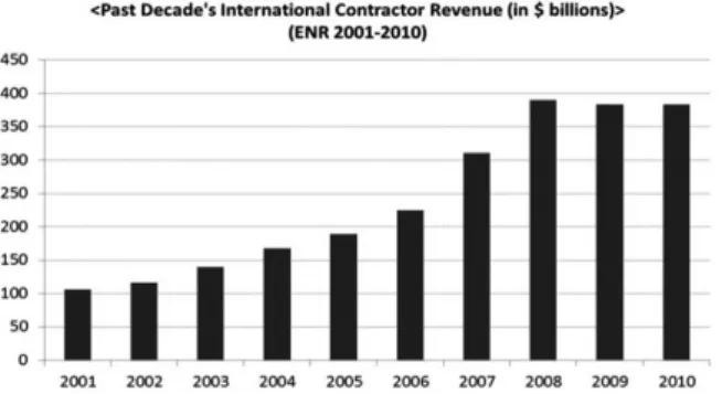 Fig. 1. Sales change of International Contractor (2001~2010): 