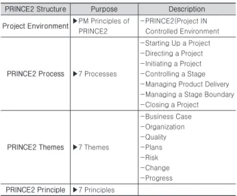 Table  2.  Application  Tools  of  Risk  Management  Procedure  (PRINCE2 2009) Step Description Identify ▶ContractManagementControllingSheet▶RiskRegister▶RiskIdentificationTechniques-ReviewLessons -RiskCheckList -RiskPromptList -RiskBreakdownSt
