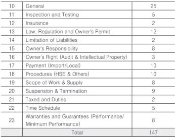 Table 3. Risk Management Planning and Procedure의 ① Contract  Mgmt. Controlling Sheet and ② Risk Register
