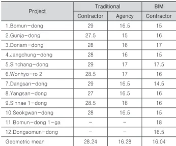 Table 3. Average working time in traditional estimation