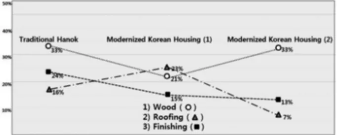 Fig. 2. Main Work Section of Cost gradient in Mock-up Hanok   