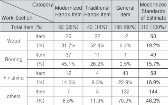 Table 3. Major Work Items for Modernized Hanok