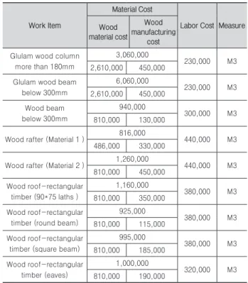 Table 5. Modernized Hanok Wood Material Unit Price Composition